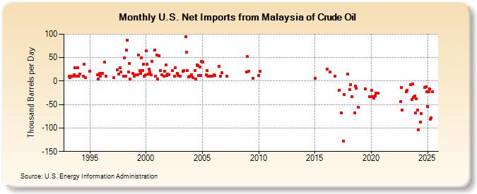 U.S. Net Imports from Malaysia of Crude Oil (Thousand Barrels per Day)