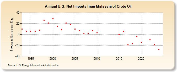 U.S. Net Imports from Malaysia of Crude Oil (Thousand Barrels per Day)