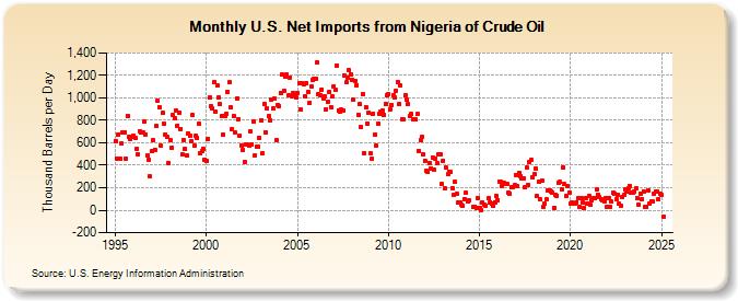 U.S. Net Imports from Nigeria of Crude Oil (Thousand Barrels per Day)