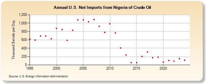 U.S. Net Imports from Nigeria of Crude Oil (Thousand Barrels per Day)