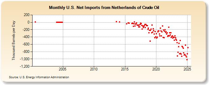 U.S. Net Imports from Netherlands of Crude Oil (Thousand Barrels per Day)