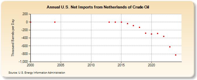 U.S. Net Imports from Netherlands of Crude Oil (Thousand Barrels per Day)