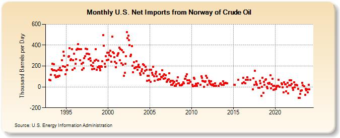 U.S. Net Imports from Norway of Crude Oil (Thousand Barrels per Day)