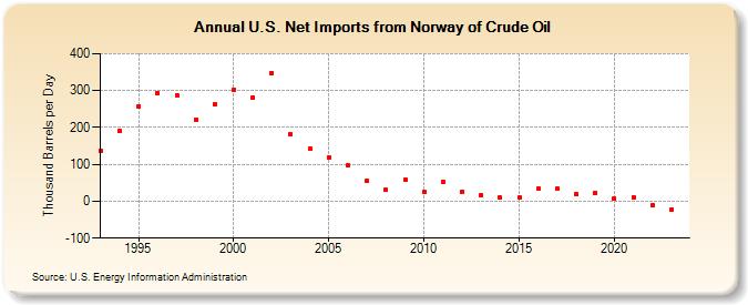 U.S. Net Imports from Norway of Crude Oil (Thousand Barrels per Day)