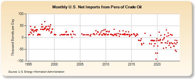 U.S. Net Imports from Peru of Crude Oil (Thousand Barrels per Day)