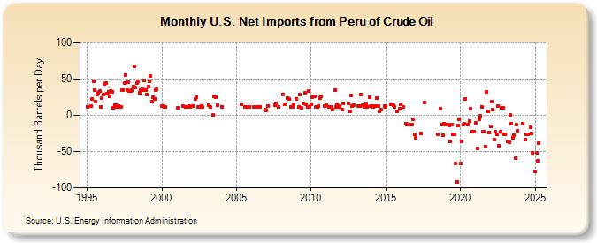 U.S. Net Imports from Peru of Crude Oil (Thousand Barrels per Day)