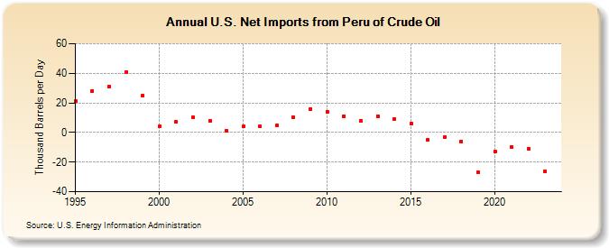 U.S. Net Imports from Peru of Crude Oil (Thousand Barrels per Day)