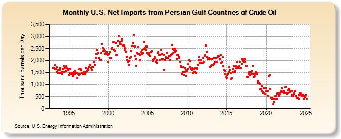 U.S. Net Imports from Persian Gulf Countries of Crude Oil (Thousand Barrels per Day)