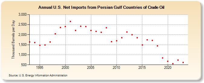 U.S. Net Imports from Persian Gulf Countries of Crude Oil (Thousand Barrels per Day)