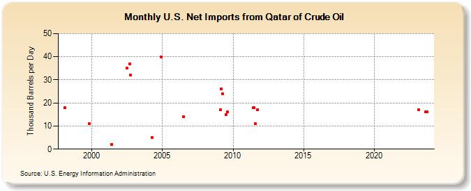 U.S. Net Imports from Qatar of Crude Oil (Thousand Barrels per Day)