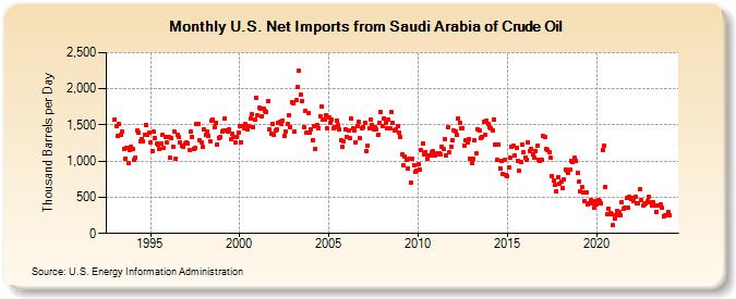 U.S. Net Imports from Saudi Arabia of Crude Oil (Thousand Barrels per Day)