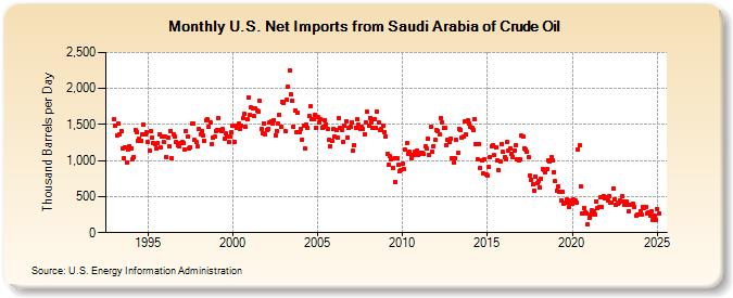 U.S. Net Imports from Saudi Arabia of Crude Oil (Thousand Barrels per Day)