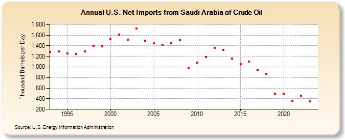 U.S. Net Imports from Saudi Arabia of Crude Oil (Thousand Barrels per Day)