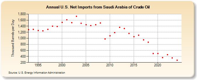 U.S. Net Imports from Saudi Arabia of Crude Oil (Thousand Barrels per Day)