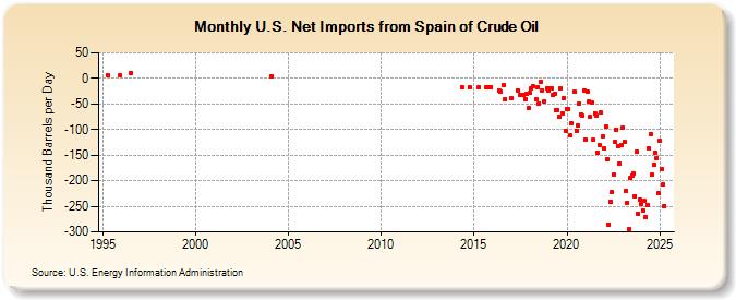 U.S. Net Imports from Spain of Crude Oil (Thousand Barrels per Day)