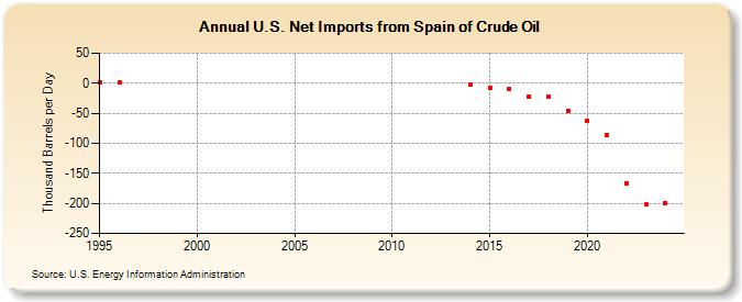 U.S. Net Imports from Spain of Crude Oil (Thousand Barrels per Day)