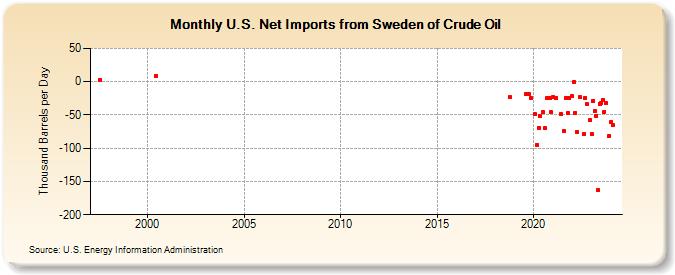 U.S. Net Imports from Sweden of Crude Oil (Thousand Barrels per Day)