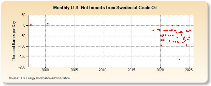 U.S. Net Imports from Sweden of Crude Oil (Thousand Barrels per Day)