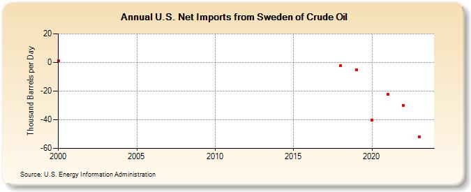 U.S. Net Imports from Sweden of Crude Oil (Thousand Barrels per Day)