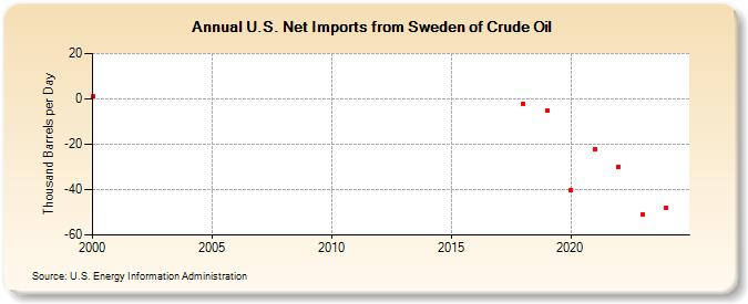U.S. Net Imports from Sweden of Crude Oil (Thousand Barrels per Day)