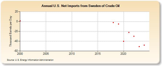 U.S. Net Imports from Sweden of Crude Oil (Thousand Barrels per Day)