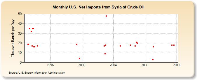 U.S. Net Imports from Syria of Crude Oil (Thousand Barrels per Day)