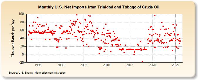 U.S. Net Imports from Trinidad and Tobago of Crude Oil (Thousand Barrels per Day)
