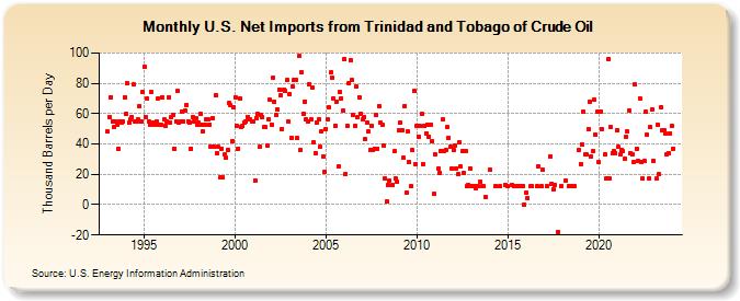 U.S. Net Imports from Trinidad and Tobago of Crude Oil (Thousand Barrels per Day)