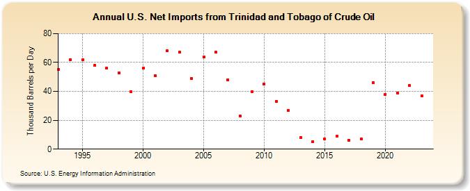 U.S. Net Imports from Trinidad and Tobago of Crude Oil (Thousand Barrels per Day)