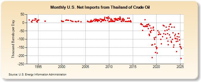 U.S. Net Imports from Thailand of Crude Oil (Thousand Barrels per Day)