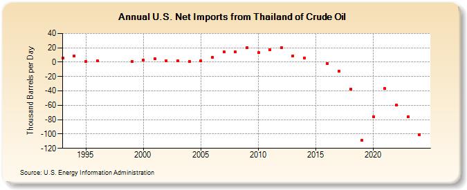 U.S. Net Imports from Thailand of Crude Oil (Thousand Barrels per Day)