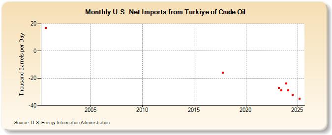 U.S. Net Imports from Turkiye of Crude Oil (Thousand Barrels per Day)