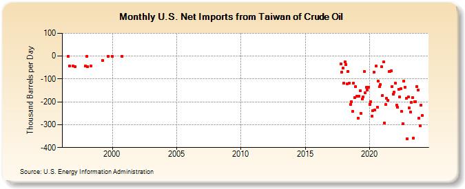 U.S. Net Imports from Taiwan of Crude Oil (Thousand Barrels per Day)