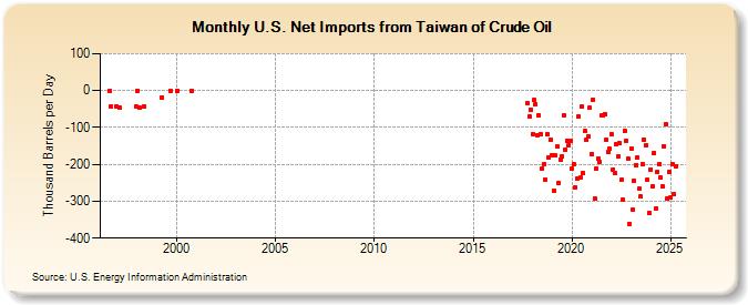 U.S. Net Imports from Taiwan of Crude Oil (Thousand Barrels per Day)