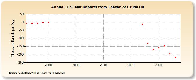 U.S. Net Imports from Taiwan of Crude Oil (Thousand Barrels per Day)