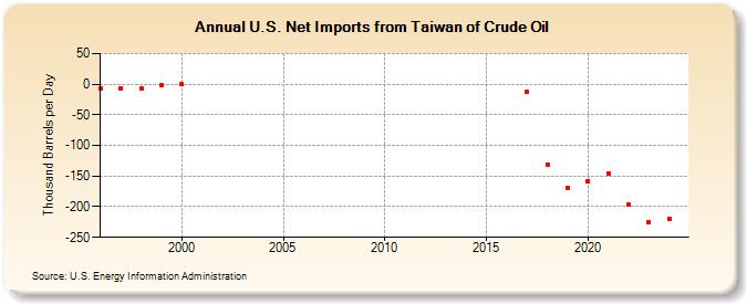U.S. Net Imports from Taiwan of Crude Oil (Thousand Barrels per Day)