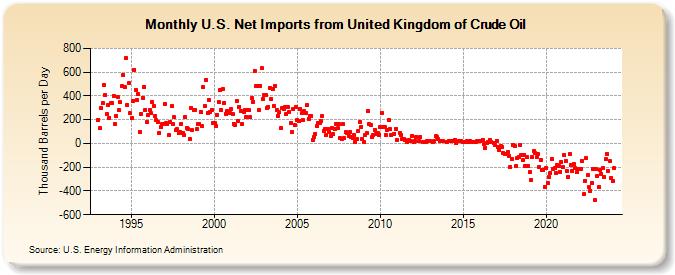 U.S. Net Imports from United Kingdom of Crude Oil (Thousand Barrels per Day)