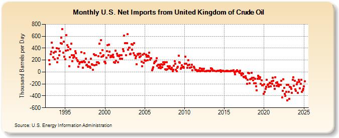 U.S. Net Imports from United Kingdom of Crude Oil (Thousand Barrels per Day)