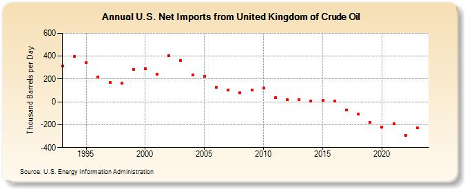 U.S. Net Imports from United Kingdom of Crude Oil (Thousand Barrels per Day)