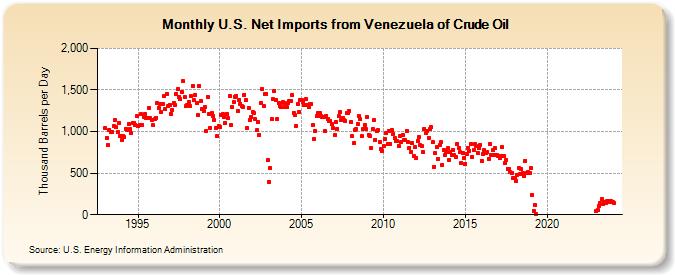 U.S. Net Imports from Venezuela of Crude Oil (Thousand Barrels per Day)