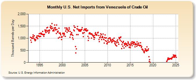 U.S. Net Imports from Venezuela of Crude Oil (Thousand Barrels per Day)