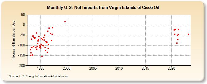 U.S. Net Imports from Virgin Islands of Crude Oil (Thousand Barrels per Day)