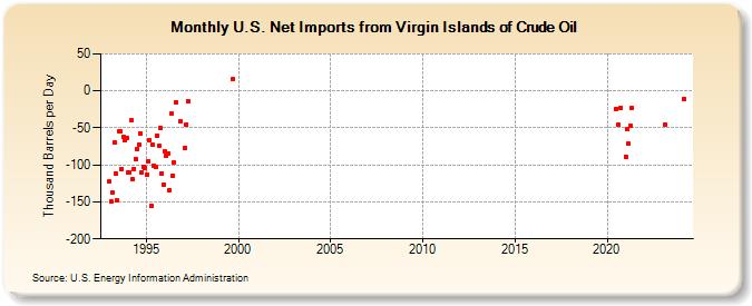 U.S. Net Imports from Virgin Islands of Crude Oil (Thousand Barrels per Day)