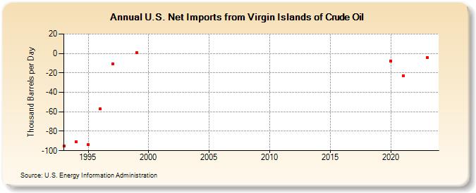 U.S. Net Imports from Virgin Islands of Crude Oil (Thousand Barrels per Day)