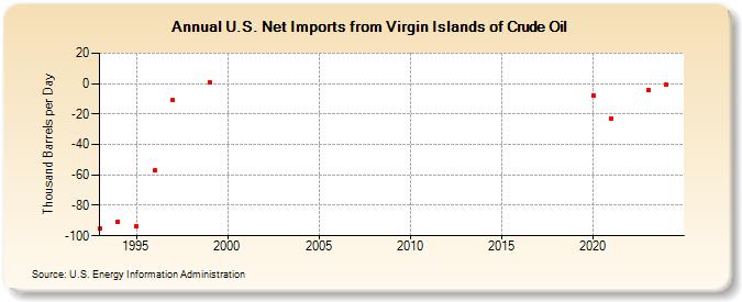 U.S. Net Imports from Virgin Islands of Crude Oil (Thousand Barrels per Day)