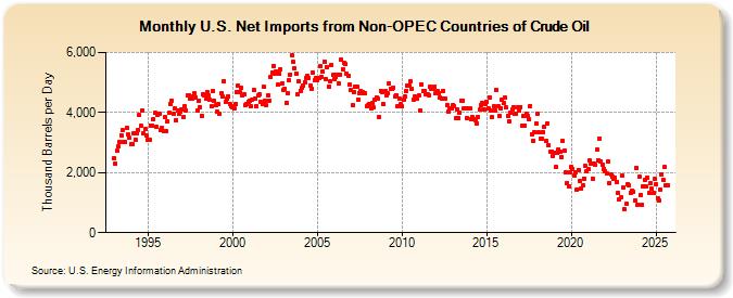 U.S. Net Imports from Non-OPEC Countries of Crude Oil (Thousand Barrels per Day)