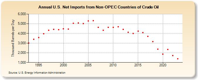 U.S. Net Imports from Non-OPEC Countries of Crude Oil (Thousand Barrels per Day)