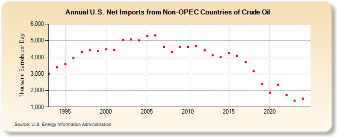 U.S. Net Imports from Non-OPEC Countries of Crude Oil (Thousand Barrels per Day)