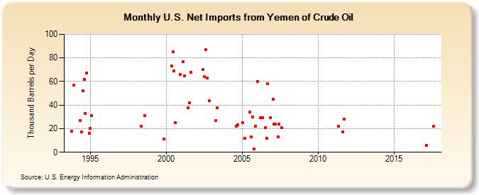 U.S. Net Imports from Yemen of Crude Oil (Thousand Barrels per Day)