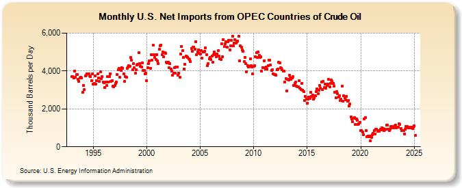 U.S. Net Imports from OPEC Countries of Crude Oil (Thousand Barrels per Day)